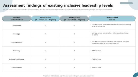 Strategies To Deploy Diversity In Workplace Assessment Findings Of Existing Inclusive Leadership Levels Template PDF