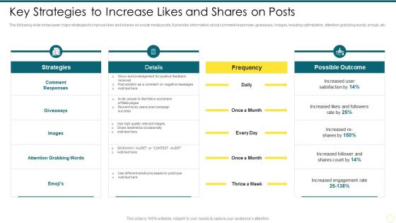 Strategies To Enhance Social Media Key Strategies To Increase Likes And Shares On Posts Introduction PDF