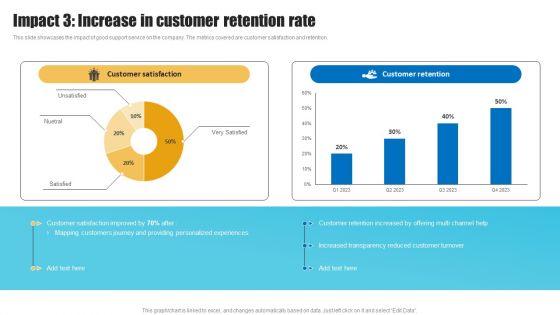 Strategies To Improve Customer Support Services Impact 3 Increase In Customer Retention Rate Themes PDF