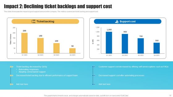 Strategies To Improve Customer Support Services Ppt PowerPoint Presentation Complete Deck With Slides
