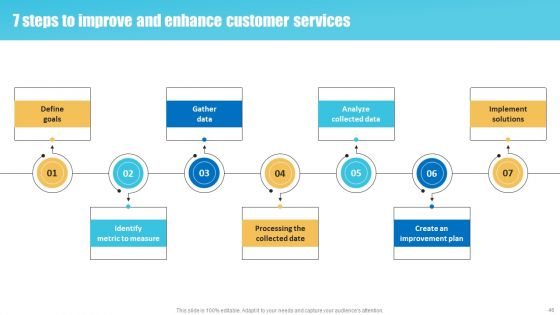 Strategies To Improve Customer Support Services Ppt PowerPoint Presentation Complete Deck With Slides