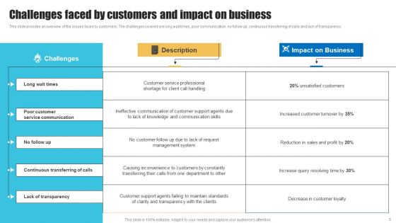 Strategies To Improve Customer Support Services Ppt PowerPoint Presentation Complete Deck With Slides