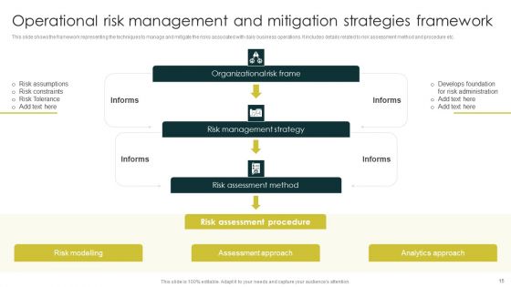 Strategies To Manage And Mitigate Operational Hazards Ppt PowerPoint Presentation Complete Deck With Slides