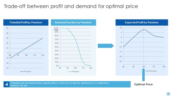 Strategies To Select Effective Pricing Strategies Ppt PowerPoint Presentation Complete Deck With Slides