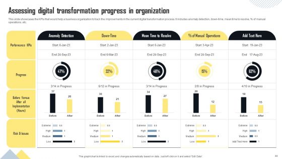 Strategies To Transform Business For Digital Future Ppt PowerPoint Presentation Complete Deck
