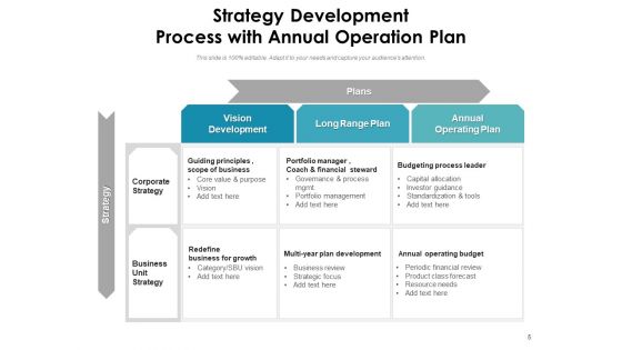 Strategy Development Procedure Development Analyze Ppt PowerPoint Presentation Complete Deck