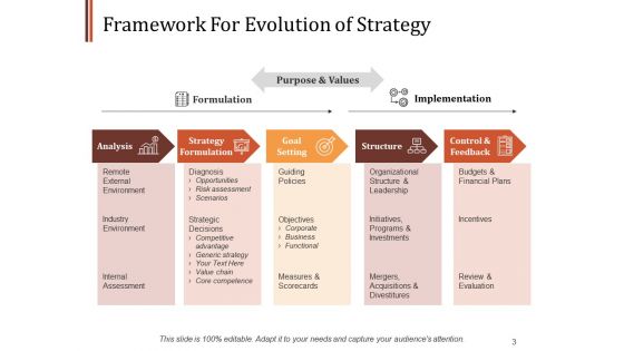 Strategy Evolution Framework Ppt PowerPoint Presentation Complete Deck With Slides