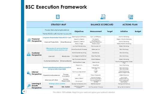 Strategy Execution And The Balanced Scorecard Ppt PowerPoint Presentation Complete Deck With Slides