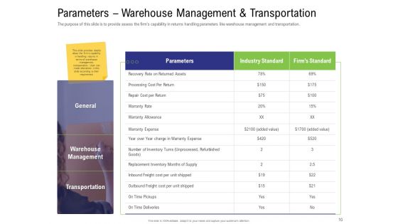 Strategy For Managing Ecommerce Returns Ppt PowerPoint Presentation Complete Deck With Slides