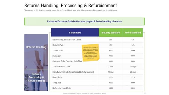 Strategy For Managing Ecommerce Returns Ppt PowerPoint Presentation Complete Deck With Slides