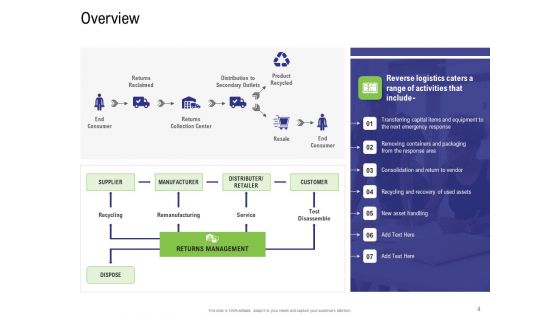 Strategy For Managing Ecommerce Returns Ppt PowerPoint Presentation Complete Deck With Slides