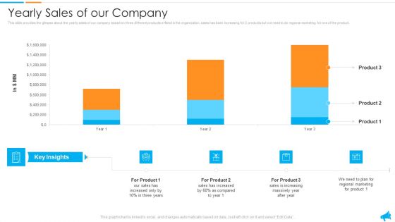 Strategy For Regional Economic Progress Outlining Yearly Sales Of Our Company Infographics PDF