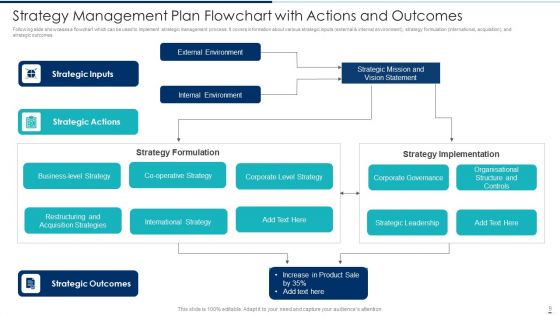 Strategy Management Plan Ppt PowerPoint Presentation Complete Deck With Slides