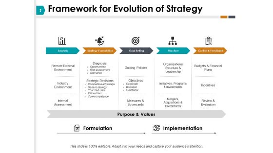 Strategy Planning Evolution Ppt PowerPoint Presentation Complete Deck With Slides