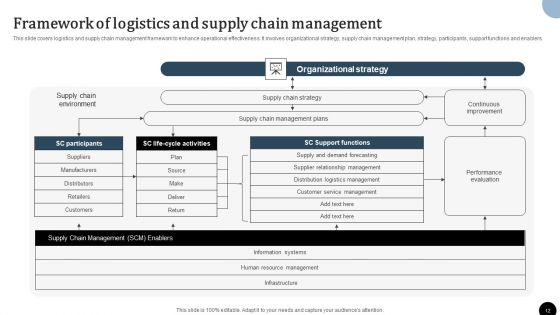 Strategy To Enhance Supply Chain Operations Ppt PowerPoint Presentation Complete Deck With Slides