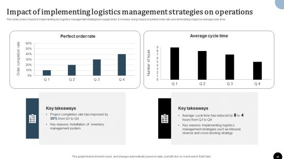 Strategy To Enhance Supply Chain Operations Ppt PowerPoint Presentation Complete Deck With Slides