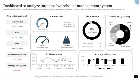 Strategy To Enhance Supply Chain Operations Ppt PowerPoint Presentation Complete Deck With Slides