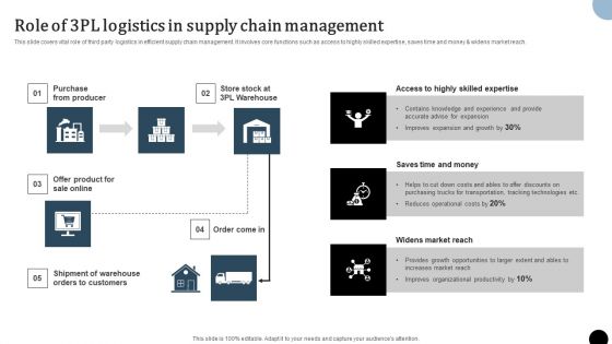 Strategy To Enhance Supply Chain Operations Role Of 3PL Logistics In Supply Chain Management Diagrams PDF