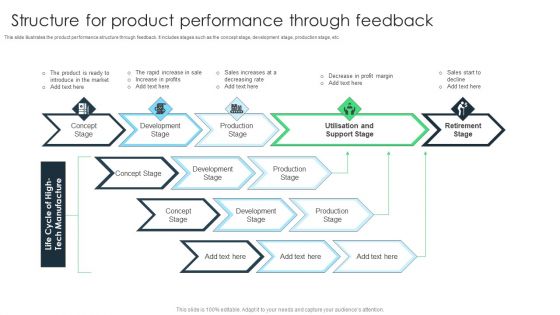 Structure For Product Performance Through Feedback Formats PDF