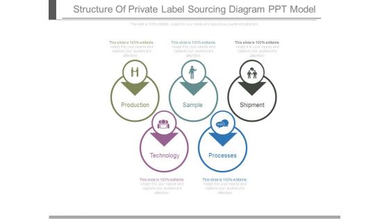 Structure Of Private Label Sourcing Diagram Ppt Model