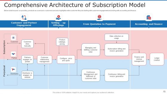 Subscription Based Business Model For New Ventures Ppt PowerPoint Presentation Complete With Slides