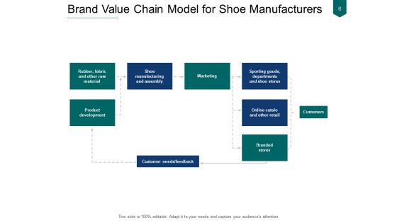 Succeeding With A Brand Value Chain Model Ppt PowerPoint Presentation Complete Deck
