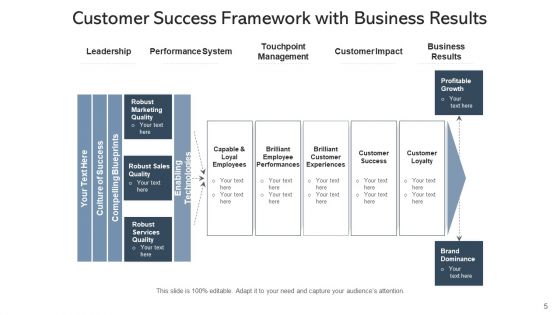 Success Plan Framework Business Ppt PowerPoint Presentation Complete Deck With Slides