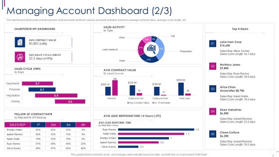 Successful Account Oriented Marketing Techniques Managing Account Dashboard Microsoft PDF