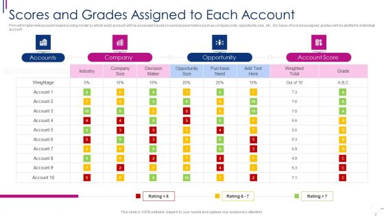 Successful Account Oriented Marketing Techniques Scores And Grades Assigned Portrait PDF