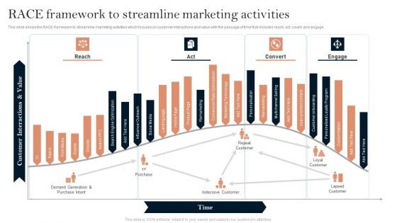 Successful Branding Technique For Electronic Commerce Corporation RACE Framework To Streamline Introduction PDF