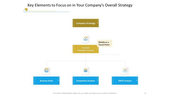 Successful Mobile Strategies For Business Ppt PowerPoint Presentation Complete Deck With Slides