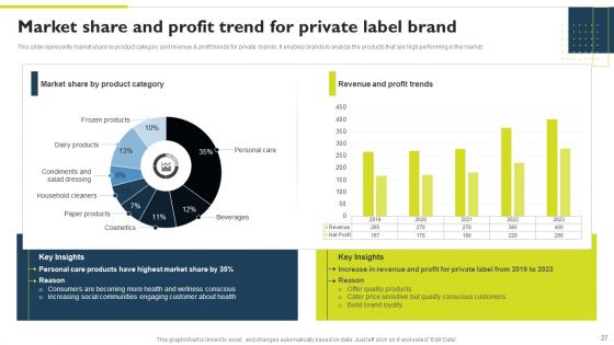 Successful Private Branding To Capture Potential Audience Ppt PowerPoint Presentation Complete Deck With Slides