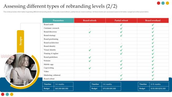 Successful Rebranding Guide Assessing Different Types Of Rebranding Levels Sample PDF