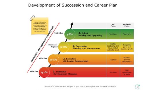 Succession And Career Planning Ppt PowerPoint Presentation Complete Deck With Slides