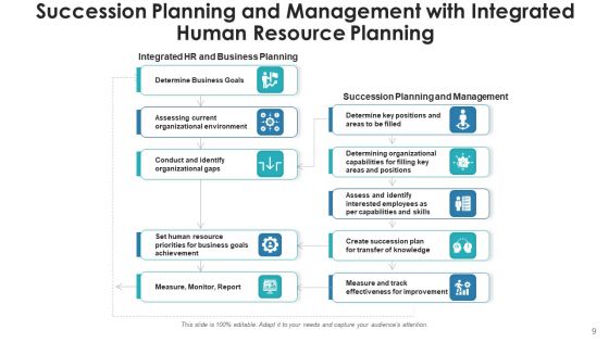 Succession Planning Evaluate Effectiveness Ppt PowerPoint Presentation Complete Deck With Slides