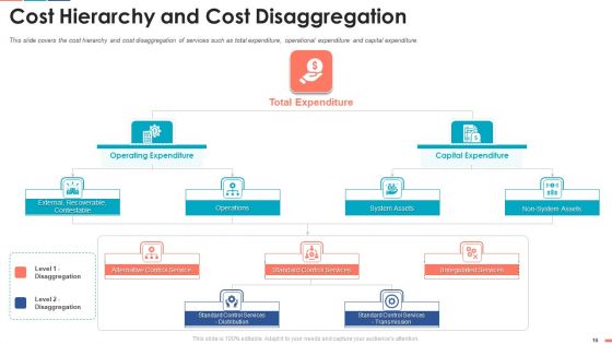 Summarize Techniques For Organization Cost Allocation Ppt PowerPoint Presentation Complete Deck With Slides