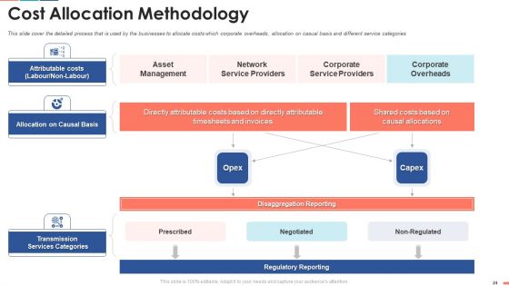 Summarize Techniques For Organization Cost Allocation Ppt PowerPoint Presentation Complete Deck With Slides