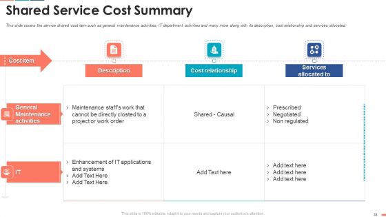 Summarize Techniques For Organization Cost Allocation Ppt PowerPoint Presentation Complete Deck With Slides