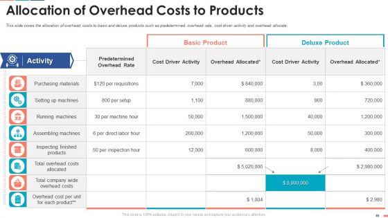 Summarize Techniques For Organization Cost Allocation Ppt PowerPoint Presentation Complete Deck With Slides