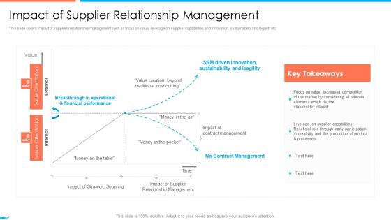 Supplier Association Management Techniques Impact Of Supplier Relationship Management Download PDF