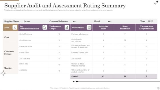 Supplier Audit Summary Ppt PowerPoint Presentation Complete With Slides