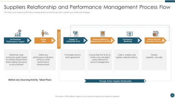 Supplier Relationship Management Ppt PowerPoint Presentation Complete Deck With Slides