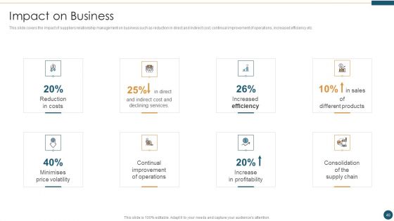 Supplier Relationship Management Ppt PowerPoint Presentation Complete Deck With Slides
