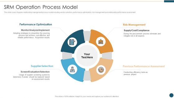 Supplier Relationship Management SRM Operation Process Model Pictures PDF Supplier Relationship Management SRM Operation Process Model Pictures PDF