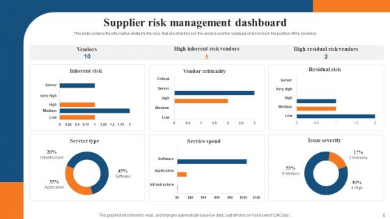 Supplier Risk Management Ppt PowerPoint Presentation Complete With Slides