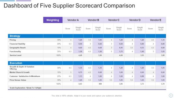Supplier Scorecard Ppt PowerPoint Presentation Complete Deck