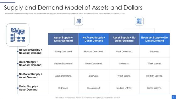 Supply And Demand Model Ppt PowerPoint Presentation Complete Deck With Slides