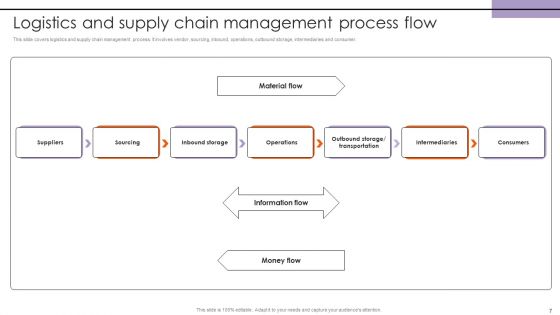 Supply Chain And Transportation Administration Ppt PowerPoint Presentation Complete Deck With Slides