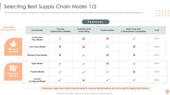 Supply Chain Approaches Selecting Bestsupply Chain Model Slides PDF