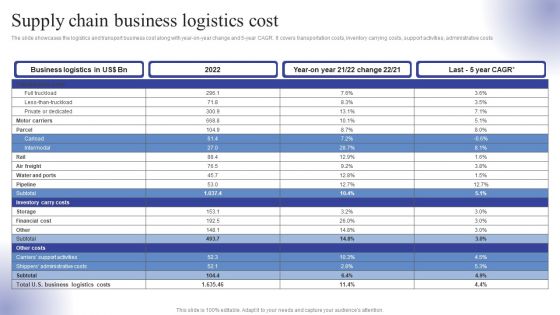 Supply Chain Business Logistics Cost Ppt Pictures Demonstration PDF